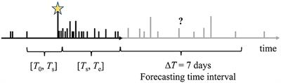 Testing the forecasting skills of aftershock models using a Bayesian framework